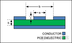 （转）RF和混合信号PCB的一般布局指南---RF   , 射频板_信号线_05